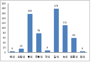 호박의 과피색 분포(‘11∼’13)