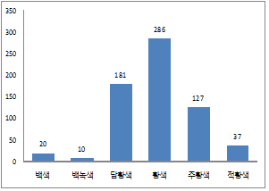 호박의 과육색 분포(‘11∼’13)