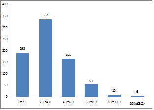 호박과실의 중량분포(Kg,‘11∼’13)