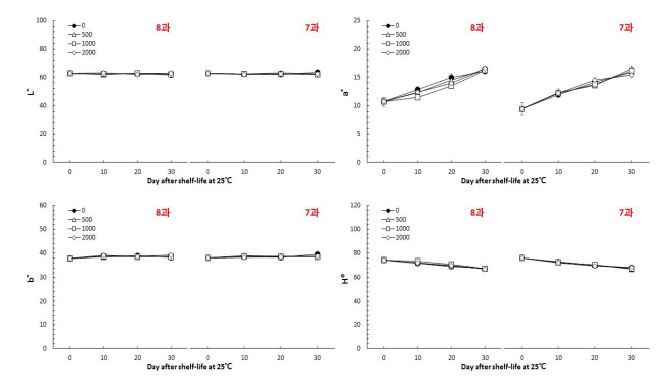 1-MCP 농도별 처리 ‘만풍배’ 배의 상온유통중 색도값 변화