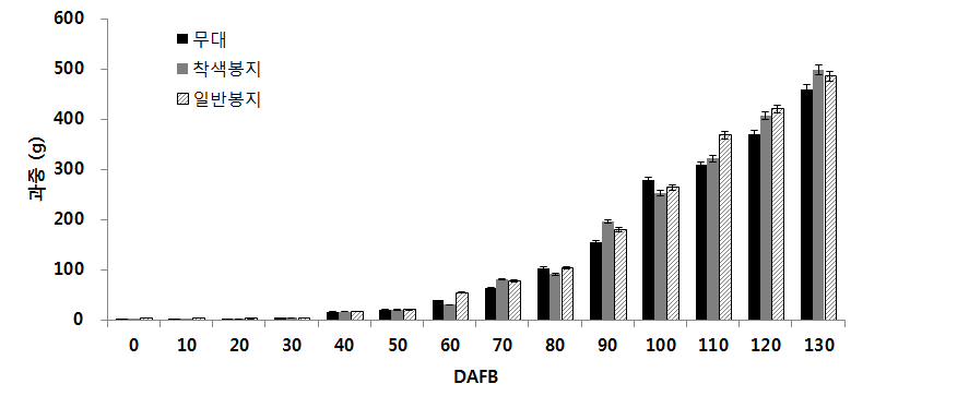 괘대 유무 및 봉지 종류에 따른 생육시기별 과중 변화