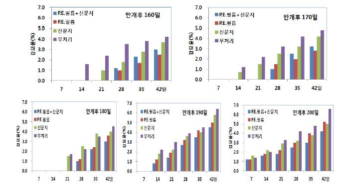 수확시기와 저장용 상자처리 방법에 따른 저온저장 중 감모율