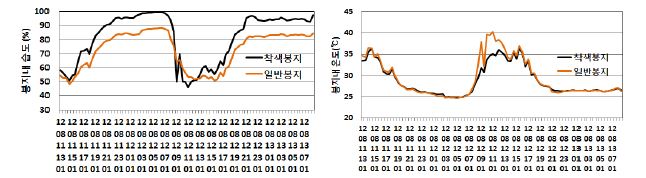 봉지내 습도와 온도 변화(2012)