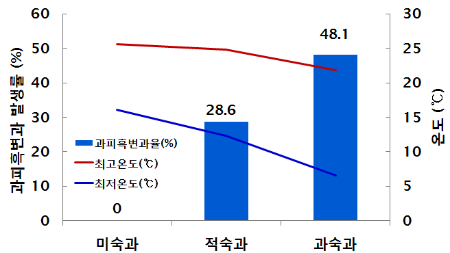 수확시기별 수상에서 과피흑변과 발생과 온도와의 관계(추황배,2012)