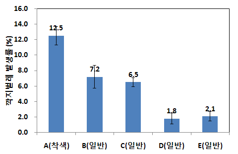 봉지종류별 수확 과실의 봉지내 깍지벌레 발생률(2012, 신고, 9.27)