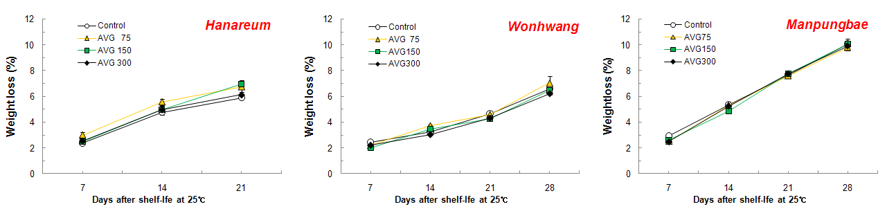 AVG 처리에 따른 상온유통중 감모율 비교