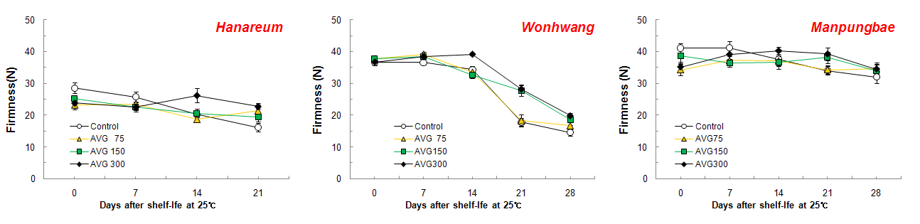 AVG 처리에 따른 상온유통중 과실의 경도변화