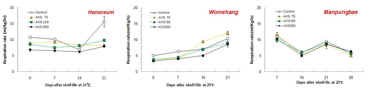 AVG 처리에 따른 상온유통중 호흡률의 변화