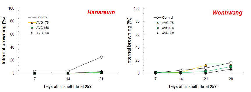 AVG 처리에 따른 상온유통중 과육갈변 발생율의 비교