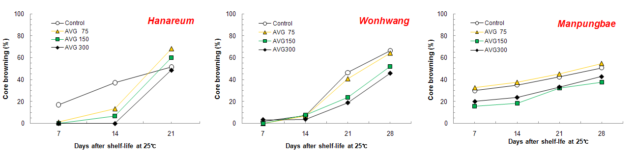 AVG 처리에 따른 상온유통중 과심갈변 발생율의 변화