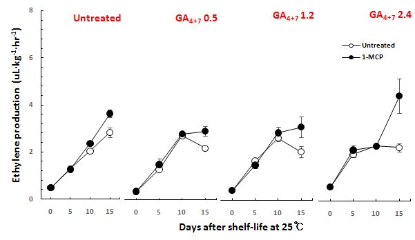 GA4+7농도별 도포처리 ‘한아름’ 배의 1-MCP 처리에 따른 에틸렌발생량 비교