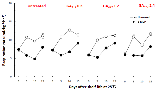 GA4+7농도별 도포처리 ‘한아름’ 배의 1-MCP 처리에 따른 호흡률 비교