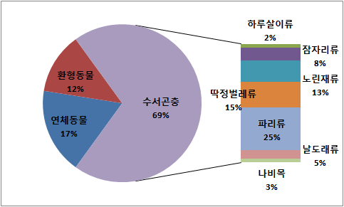 관행농경지에서 출현한 수서무척추동물 분류군별 종 구성비