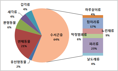 유기농경지에서 출현한 수서무척추동물 분류군별 종 구성비