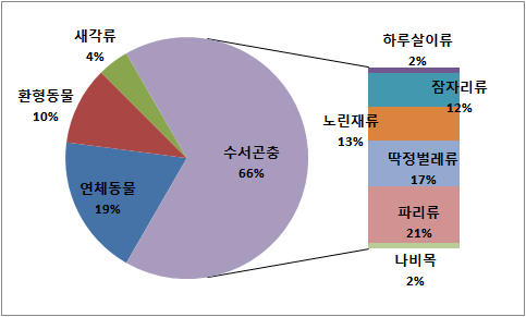 자연농경지에서 출현한 수서무척추동물 분류군별 종 구성비