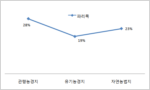 조사지역에서 출현한 파리목의 분포율비교