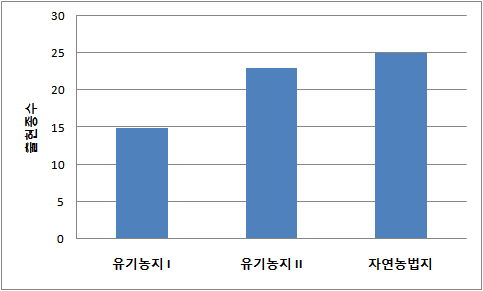 미소서식처(둠벙)의 수서무척추동물 출현종수