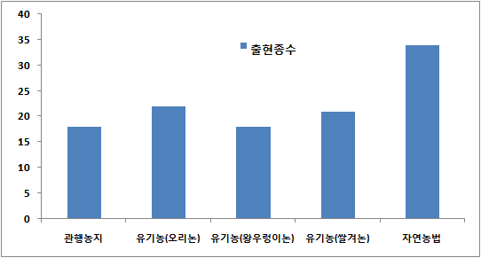 조사지역내 농법별 수서무척추동물의 출현종수