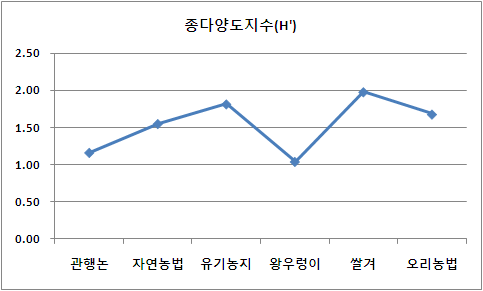 조사지점별 종다양도지수 (2차년도 여름)