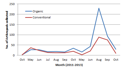 Total number of Arthropods collected in organic and conventional soybean fields for 3 years of survey (2011-2013).