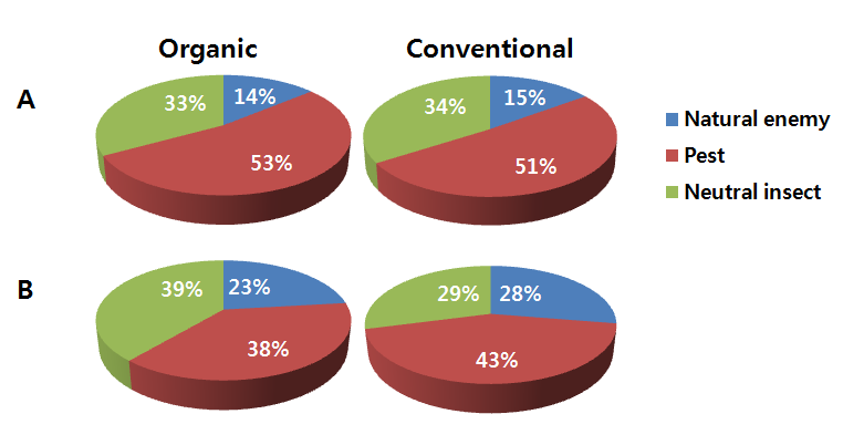 Ratio (%) of functional groups of the arthropod species in organic and conventional soybean fields. A: in 2011, B: mean values of 2012 and 2013.