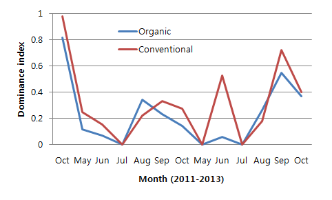 Dominance indices of Hemiptera pests in organic and conventional soybean fields (2011-2013).