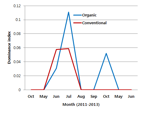 Dominance indices of Hemiptera natural enemies (Orius spp., and Lygocoris spp.) in organic and conventional soybean fields (2011-2013).