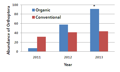 Abundance (mean density, N/trial) of Orthoptera species collected in organic and conventional soybean fields (2011-2013)