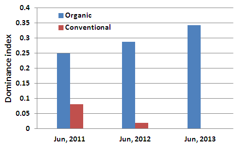 Dominance indices of Orthoptera species collected in organic and conventional soybean fields at each June in the 3 years