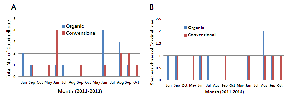 Density (A) and species richness (B) of Coccinellidae in organic and conventional soybean fields (2011-2013).