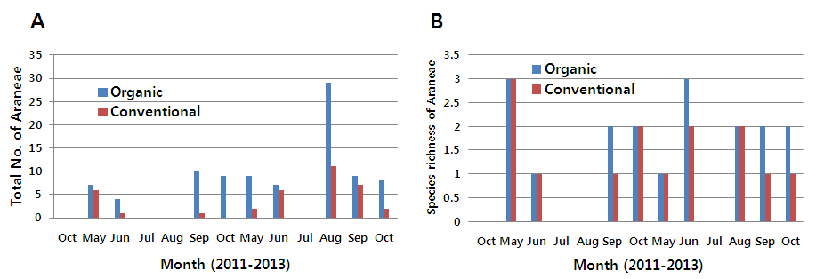 Density (A) and species richness (B) of Araneae in organic and conventional soybean fields (2011-2013).