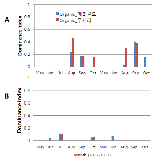 Dominance indices of R iptortus clavatus (A) and Orius spp. (B) in the merigold treated plots and the non-treated plots in organic soybean farm field (2012-2013).