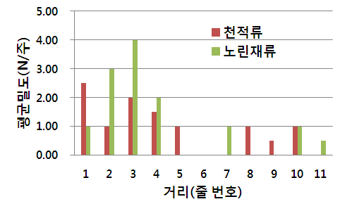 Mean densities (N/plant) of Orius spp. and Hemipteran pest insects in each line in the soybean field plot from the border line planted with merigold (the 1st line).