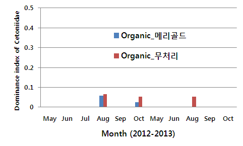 Dominance index of Cetoniidae in the merigold treated plots and the non-treated plots in organic soybean farm field (2012-2013).