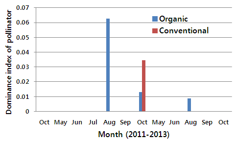 Dominance indices of pollinator insects in organic and conventional soybean fields (2011-2013).