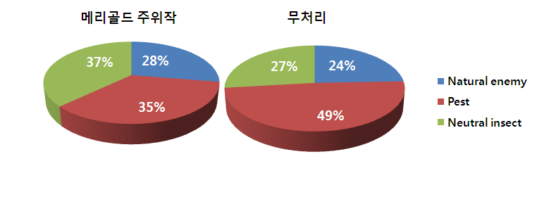 Abundance rate (%) of functional group of Arthropod species in the merigold treated plots and the non-treated plots in organic soybean fields (2012-2013).