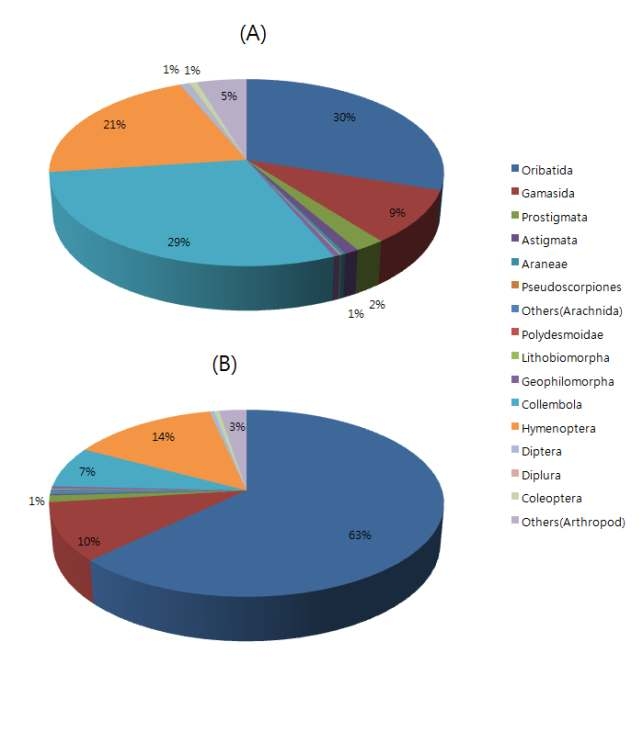 Total fauna composition of soil microarthropods in taxonomic levels in organic(A ) and conventional(B) apple orchards from 2011 to 2013.