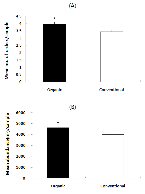 Mean number of orders(A ) and abundance(B) of soil microarthropods in organic and conventional apple orchards from 2011 to 2013(Paired t-test, P< 0.05, SA S institute 2010).