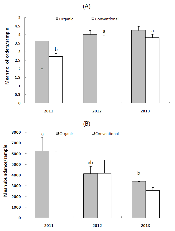 Mean number of orders(A ) and abundance(B) of soil microarthropods in organic and conventional apple orchards.