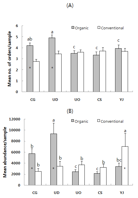 M ean number of orders(A ) and abundance(B) of soil microarthropods in organic and conventional orchards at different study locations from 2011 to 2013.