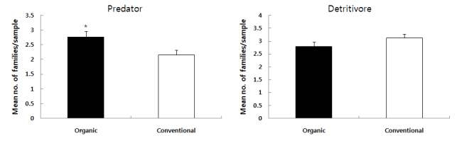 M ean number of families relative to functional group in organic and conventional apple orchards from 2011 to 2013(Paired t-test, P< 0.05).