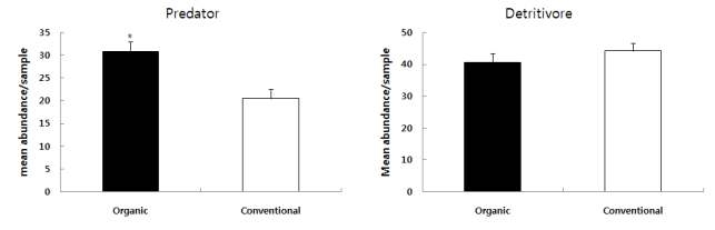 M ean abundance relative to functional group in organic and conventional apple orchards from 2011 to 2013(Paired t-test, P< 0.05; Data were square root transformed).