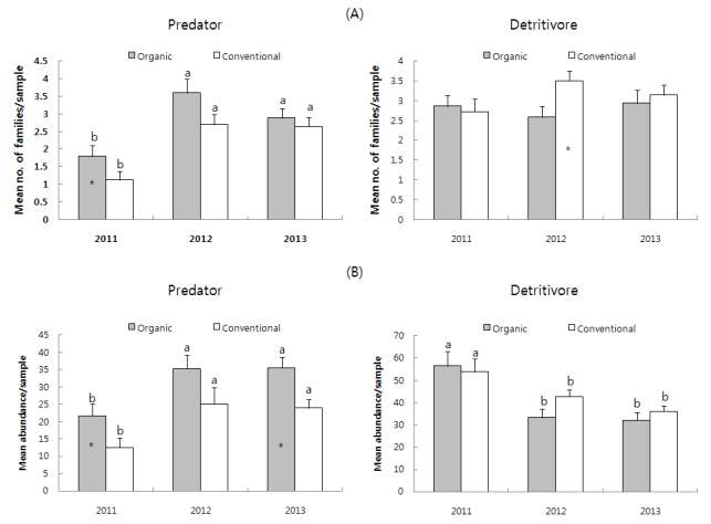 M ean number of families(A ) and abundance(B; Data were square root transformed) relative to functional group in organic and conventional apple orchards.