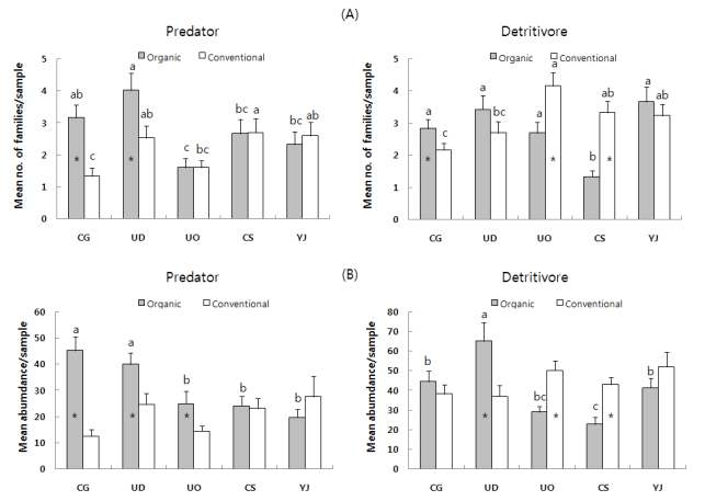 M ean number of families(A ) and abundance(B; Data were square root transformed) relative to functional group in organic and conventional apple orchards at different study locations from 2011 to 2013