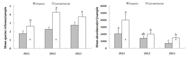 M ean species richness(left) and abundance(B) of oribatid mite in organic and conventional apple orchards.