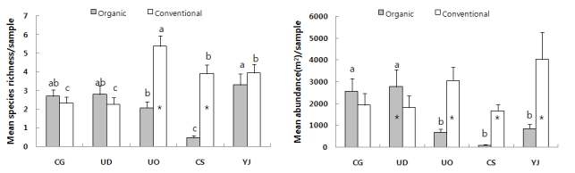 M ean species richness(left) and abundance(B) of oribatid mite in organic and conventional apple orchards at different study locations from 2011 to 2013.