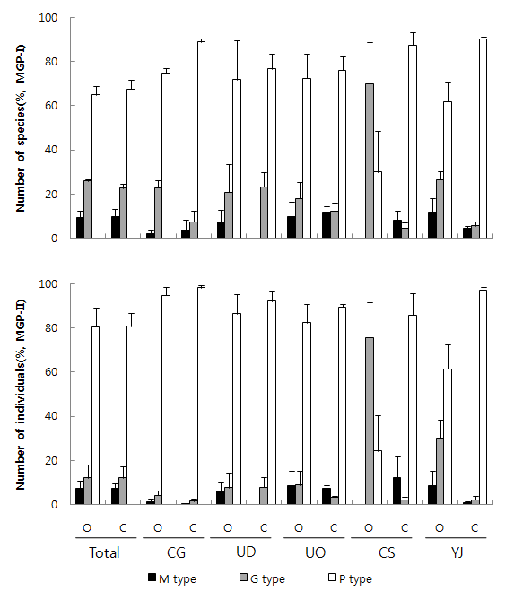 MGP-analysis I(A ) and II(B) of oribatid mite communities in organic and conventional apple orchards from 2011 to 2013.