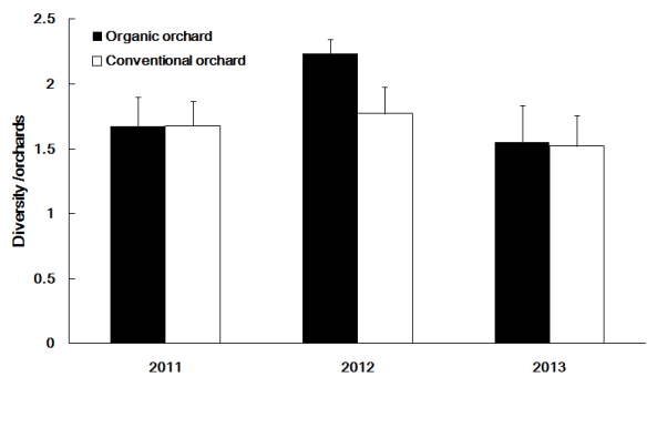 Diversity(Shannon index) of gamasid mites in organic and conventional apple orchards from 2011 to 2013.