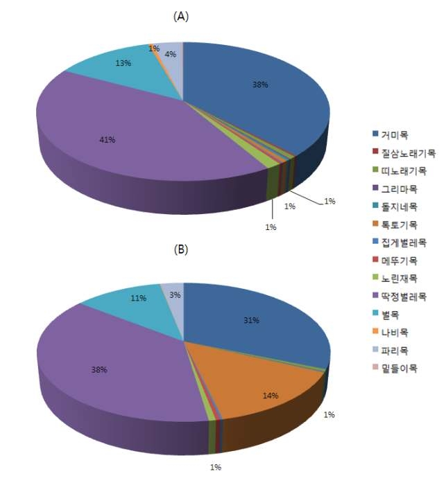 Composition of arthropod taxonomic groups collected from pitfall traps in organic(A ) and conventional(B) apple orchards from 2011 to 2013