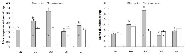 Mean species richness(left) and abundance(right) of arthropods collected from pitfall trap in organic and conventional apple orchards at different study locations from 2011 to 2013.